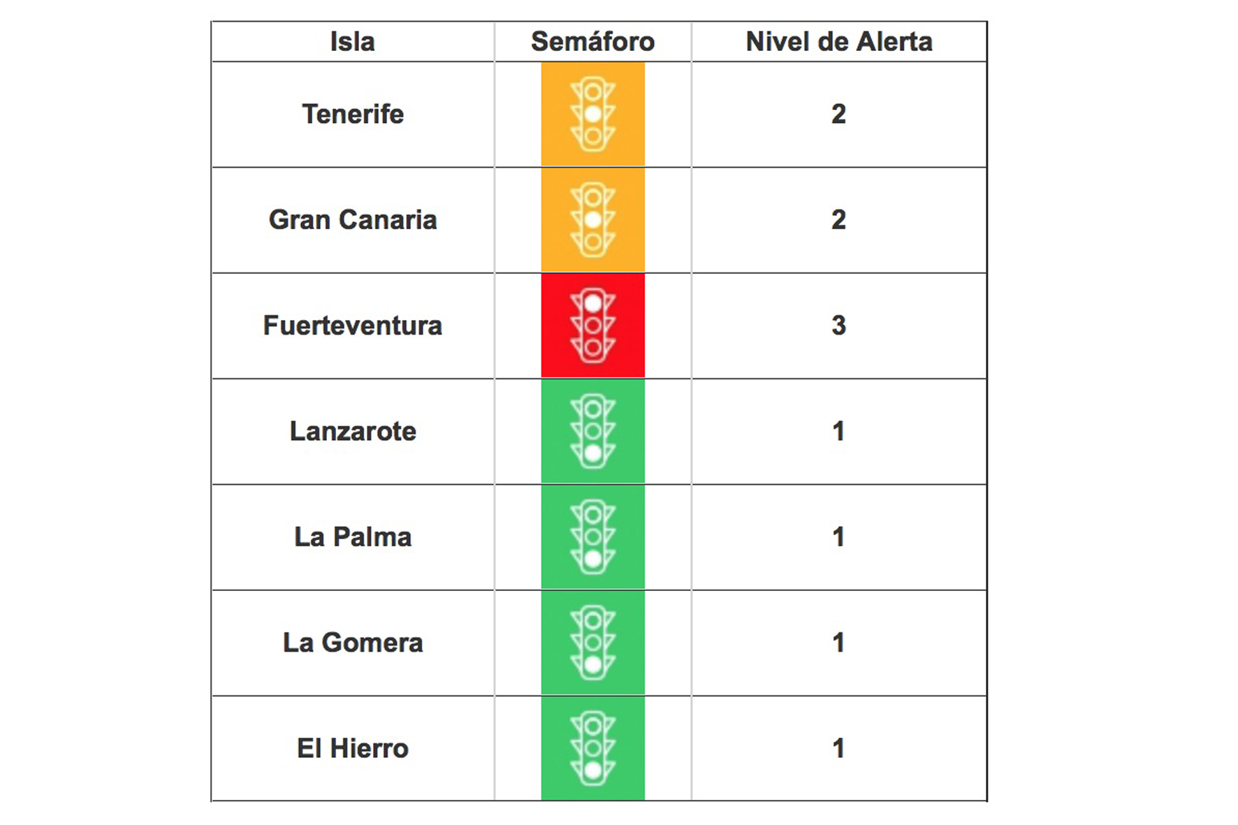 Tenerife baja de nivel tras la mejora de sus indicadores epidemiológicos, El Hierro se mantiene en el nivel 1