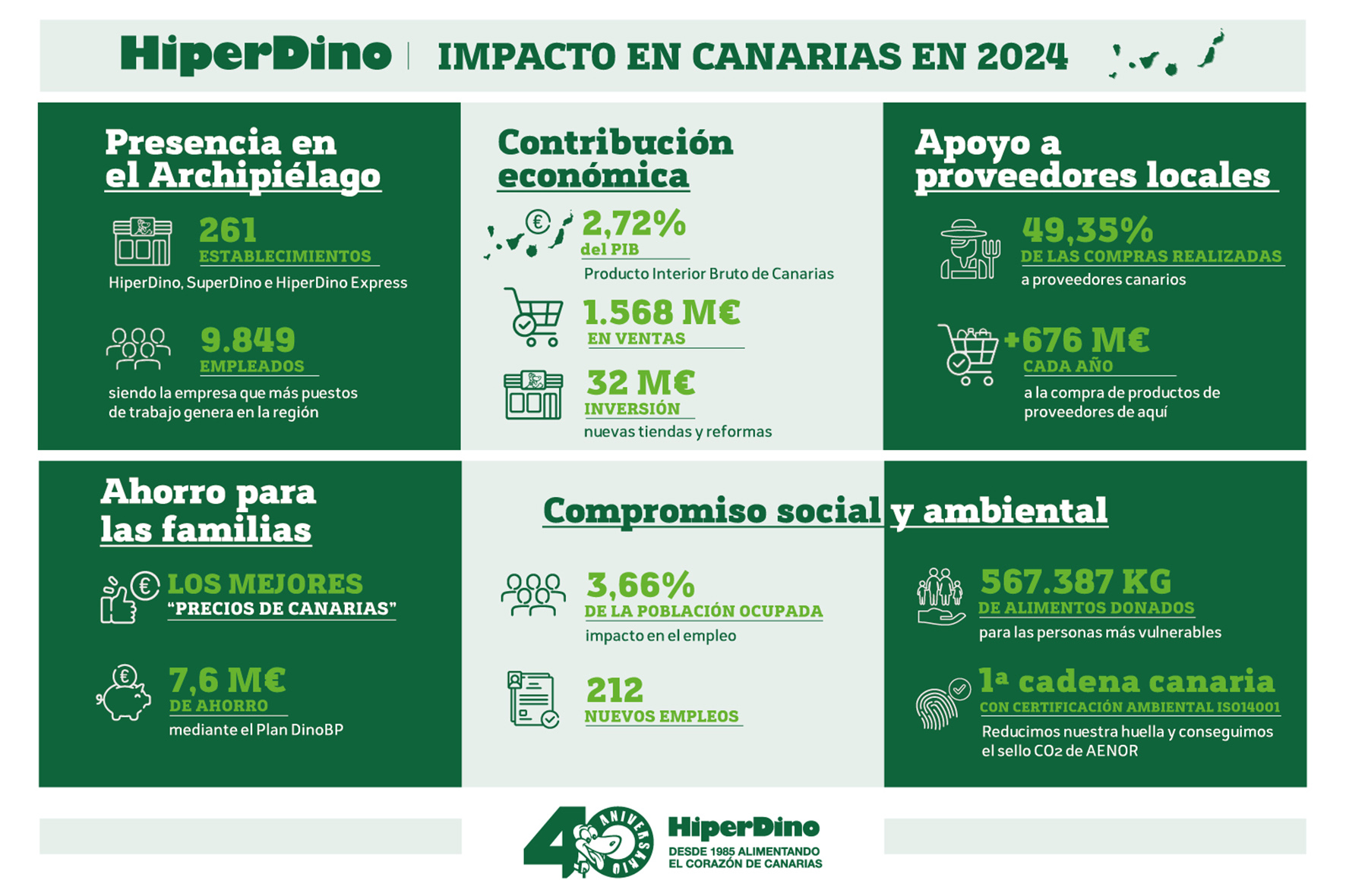 Infografía del impacto de HiperDino en 2024