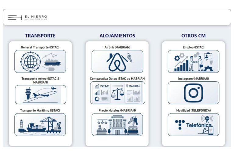 El Cabildo trabaja en la puesta en marcha de la plataforma Power BI para el análisis y visualización de datos